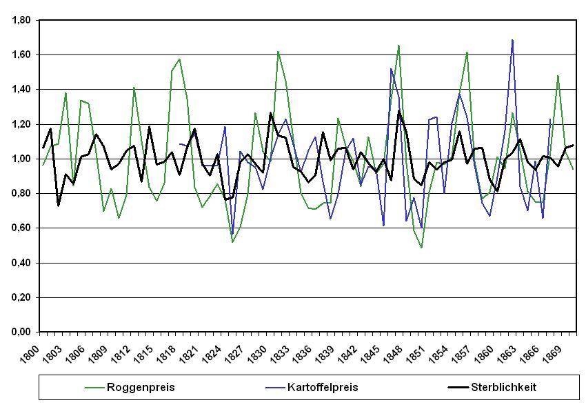 Kartoffelpreis, Roggenpreis, Sterblichkeit, Westfalen (1800-1870)