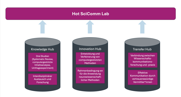 Über das Hot SciComm Lab