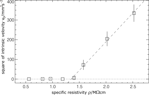 Supercritical drift bifurcation