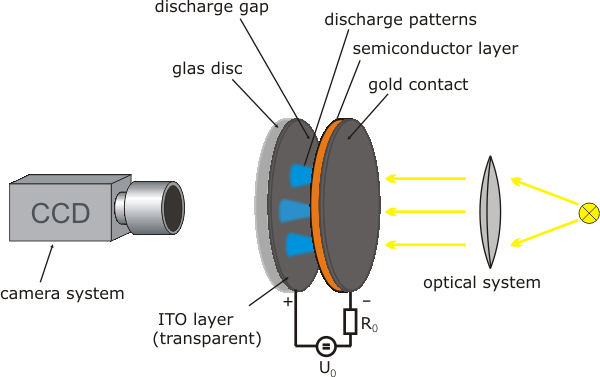 Gas discharge system (schematically)