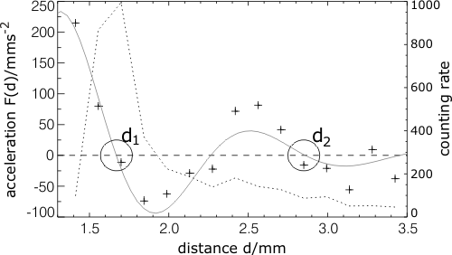 Experimentally found interaction law