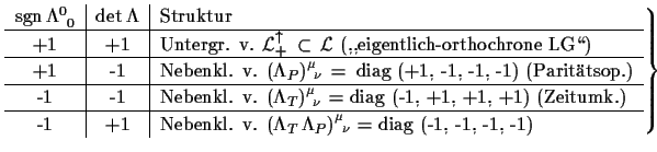 $\displaystyle \left. \begin{tabular}{c\vert c\vert l} {\rm sgn}\,$\Lambda^{0}...
...Lambda_{P})^{\mu}_{\,\,\,\nu}$\ = diag (-1, -1, -1, -1)} \end{tabular}\right\}$