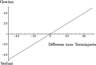 \begin{figure}\begin{center}
\epsfig{file=flong.eps, width=80mm}\end{center}\set...
...
\put(82,22){\makebox(0,0){Differenz zum Terminpreis}}
\end{picture}\end{figure}
