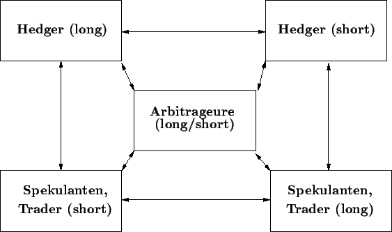 \begin{figure}\begin{center}
\epsfig{file=future1.eps, width=125mm}\end{center}\...
...
\put(105,15){\makebox(0,0){\bf\large Trader (long)}}
\end{picture}\end{figure}