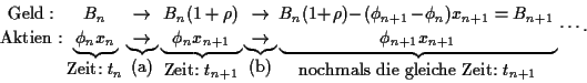 \begin{displaymath}
{{\rm Geld}:
\atop
{\rm Aktien}:}
\underbrace{
{
B_n
\atop
...
...laystyle \mbox{nochmals die gleiche Zeit:}\; t_{n+1}}
\cdots
.
\end{displaymath}