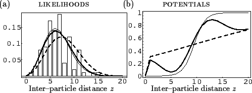 \begin{figure}\begin{center}
\epsfig{file=figure1.eps, width= 55mm}\epsfig{file=...
...)[l]{\small Inter--particle distance $z$}}
\end{picture}\end{center}\end{figure}