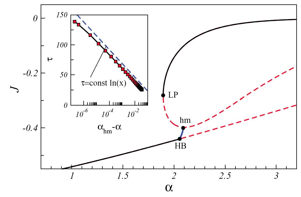 bifurcation diagram for regular dewetting patterns