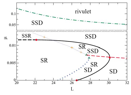 Stability diagram for depinning
ridges and drops