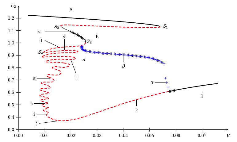 Front snaking in Langmuir-Blodgett
transfer close to a phase transition