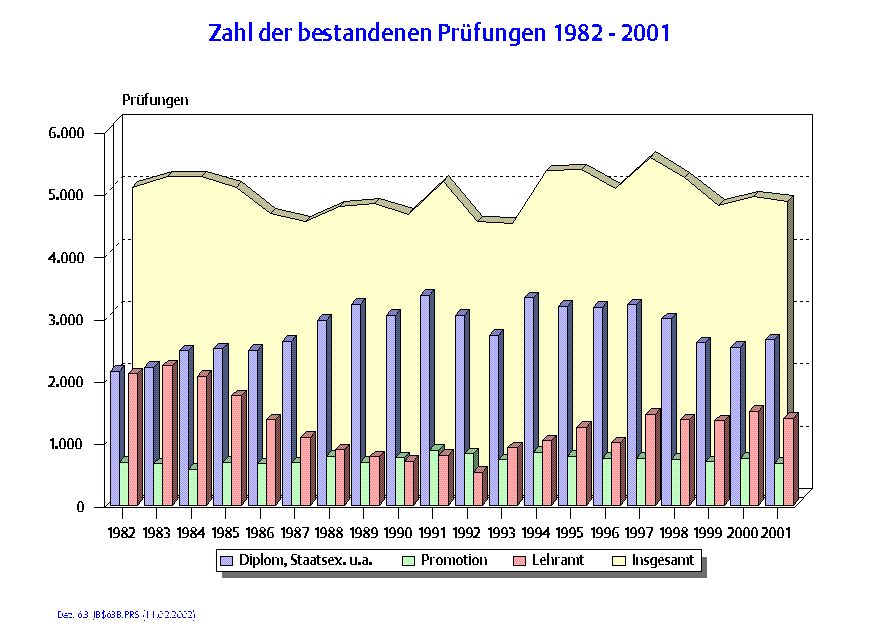 [Zahl der bestandenen Prüfungen 1982-2001]