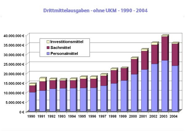 [Drittmittelausgaben - ohne UKM - 1990 - 2004]