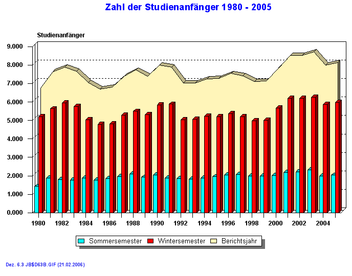 [Zahl der Studienanfänger 1980-2005]
