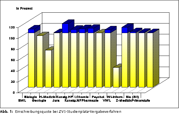 Graphik Einschreibungsquote