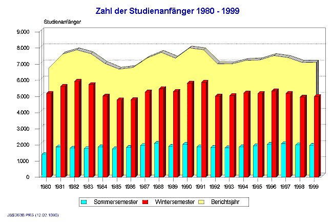[Zahl der Studienanfänger 1980-1999]