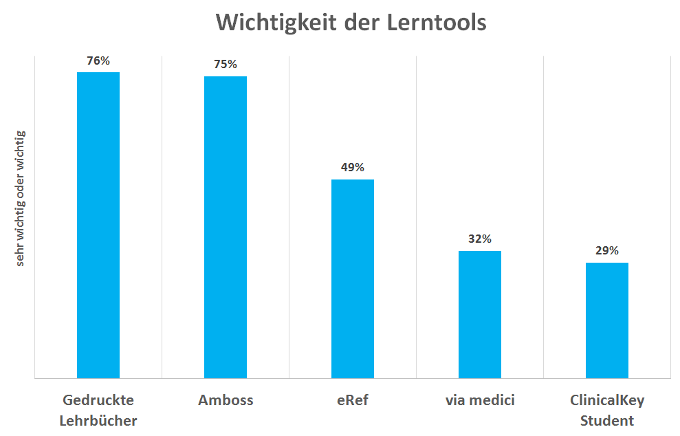 Umfrage zu ClinicalKey Student 3. Wichtigkeit und Zufriedenheit