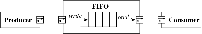 FIFO Example