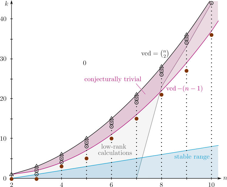 Cohomology table SL_n(Z)