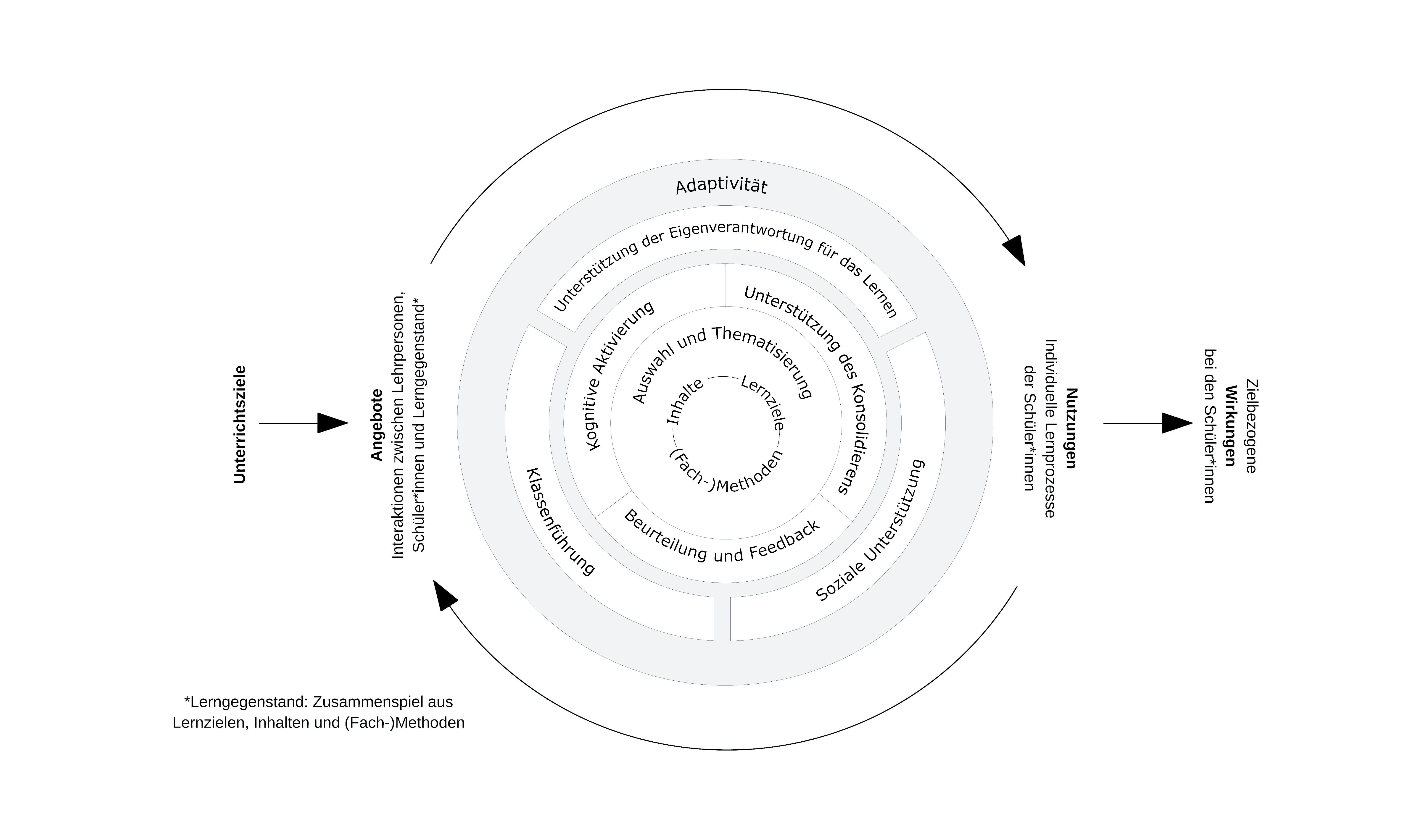 Übersicht der Qualitätsdimensionen des MAIN-Teach-Modells