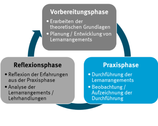 Rahmenkonzept für Lehr-Lern-Labor-Seminare