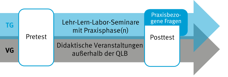 Erhebung mit dem Testinstrument