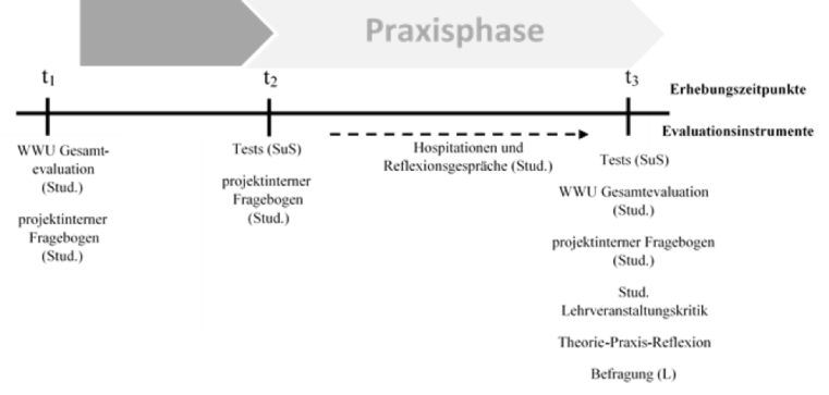 Übersicht über die Evaluationsmaßnahmen im Projekt Deutsch