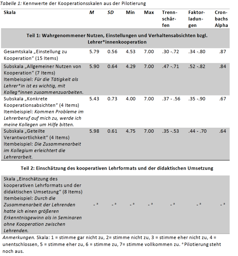 Kennwerte der Kooperationsskalen aus der Pilotierung