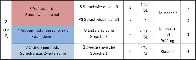 Auf dem Bild ist ein Ausschnitt aus einem Studienverlaufsplan für das 3. Fachsemester zu sehen. Es handelt sich um eine Fortsetzung der zuvor gezeigten Tabelle. Aufbau der Tabelle, die Tabelle enthält folgende Spalten:      Sem. (Semester)     Modul     Veranstaltung     SWS (Semesterwochenstunden)     Studienleistungen     Prüfungsleistungen     LP (Leistungspunkte)  Inhalt: 3. Semester (12 LP)  Im 3. Semester werden drei Module belegt: Modul 6: Aufbaumodul Sprachwissenschaft (rot hinterlegt)      Veranstaltung: S Sprachwissenschaft         SWS: 2 | Studienleistung: 2 Teil-SL | Prüfungsleistung: Hausarbeit | LP: 2     Veranstaltung: PS Sprachwissenschaft         SWS: 2 | Studienleistung: 1 SL | Prüfungsleistung: Hausarbeit | LP: 4  Modul 4: Aufbaumodul Sprachpraxis Hauptslavine (blau hinterlegt)      Veranstaltung: Ü Erste slavische Sprache 3         SWS: 4 | Studienleistung: 4 Teil-SL | Prüfungsleistung: Klausur + mündliche Prüfung | LP: 3  Modul 7: Grundlagenmodul Sprachpraxis Zweitslavine (hellblau hinterlegt)      Veranstaltung: Ü Zweite slavische Sprache 1         SWS: 4 | Studienleistung: 3 Teil-SL | Prüfungsleistung: Klausur | LP: 3  Farbcodierung      Rot = Sprachwissenschaft     Blau = Sprachpraxis Hauptslavine     Hellblau = Sprachpraxis Zweitslavine  Zusammenfassung  Das 3. Semester umfasst insgesamt 12 LP, verteilt auf vier Veranstaltungen aus drei verschiedenen Modulen. Die Prüfungsleistungen bestehen aus Hausarbeiten und Klausuren (teils mit mündlicher Prüfung).