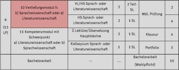 Auf dem Bild ist ein Ausschnitt aus einem Studienverlaufsplan für das 6. Fachsemester sowie die Bachelorarbeit zu sehen. Es handelt sich um den Abschluss der zuvor gezeigten Tabelle. Aufbau der Tabelle, die Tabelle enthält folgende Spalten:      Sem. (Semester)     Modul     Veranstaltung     SWS (Semesterwochenstunden)     Studienleistungen     Prüfungsleistungen     LP (Leistungspunkte)  Inhalt 6. Semester (13 LP)  Im 6. Semester werden zwei Module belegt: Modul 10: Vertiefungsmodul II – b) Sprachwissenschaft oder a) Literaturwissenschaft (rot hinterlegt)      Veranstaltung: VL/HS Sprach- oder Literaturwissenschaft         SWS: 2 | Studienleistung: 2 Teil-SL | Prüfungsleistung: Mündliche Prüfung | LP: 2     Veranstaltung: HS Sprach- oder Literaturwissenschaft         SWS: 2 | Studienleistung: 1 SL | Prüfungsleistung: Mündliche Prüfung | LP: 4  Modul 11: Kompetenzmodul mit Schwerpunkt a) Literaturwissenschaft oder b) Sprachwissenschaft      Veranstaltung: Ü Lektüre/Übersetzung Hauptslavine         SWS: 2 | Studienleistung: 1 SL | Prüfungsleistung: Klausur | LP: 4     Veranstaltung: Kolloquium Sprach- oder Literaturwissenschaft         SWS: 1 | Studienleistung: 1 SL | Prüfungsleistung: Portfolio | LP: 3  Bachelorarbeit      Veranstaltung: ---     SWS: ---     Studienleistung: ---     Prüfungsleistung: Bachelorarbeit (Wahlpflicht)     LP: 10  Farbcodierung      Rot = Sprach-/Literaturwissenschaft (Vertiefungsmodul II)     Weiß/Grau = Kompetenzmodul und Bachelorarbeit  Abkürzungen      VL = Vorlesung     HS = Hauptseminar     Ü = Übung     SL = Studienleistung     LP = Leistungspunkte  Zusammenfassung          Semester: 13 LP (Vertiefung in Sprach- oder Literaturwissenschaft sowie ein Kompetenzmodul mit Übersetzungsübung und Kolloquium)     Bachelorarbeit: 10 LP (als Wahlpflicht-Abschlussleistung)  Damit endet der Studienverlaufsplan. Die Wahl in Modul 10 und Modul 11 erfolgt komplementär zur Wahl in Modul 8 (Vertiefungsmodul I), sodass im Studium beide Schwerpunkte – Sprach- und Literaturwissenschaft – abgedeckt werden.