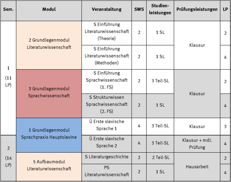 Auf dem Bild ist eine tabellarische Übersicht eines Studienverlaufsplans für das 1. und 2. Fachsemester zu sehen. Aufbau der Tabelle, die Tabelle hat 7 Spalten:      Sem. (Semester)     Modul     Veranstaltung     SWS (Semesterwochenstunden)     Studienleistungen     Prüfungsleistungen     LP (Leistungspunkte)  Inhalt  Die Tabelle ist nach zwei Semestern gegliedert: 1. Semester (11 LP)  Enthält zwei Module:      Modul 2: Grundlagenmodul Literaturwissenschaft (beige hinterlegt) mit zwei Einführungsseminaren (Theorie & Methoden), jeweils mit Klausur als Prüfungsleistung.     Modul 3: Grundlagenmodul Sprachwissenschaft (rot hinterlegt) mit einem Einführungsseminar und einem Seminar zum Strukturwissen, ebenfalls mit Klausur.  2. Semester (14 LP)  Enthält zwei Module:      Modul 1: Grundlagenmodul Sprachpraxis Hauptslavine (blau hinterlegt) mit zwei Sprachübungen, abgeschlossen durch Klausur bzw. Klausur + mündliche Prüfung.     Modul 5: Aufbaumodul Literaturwissenschaft (beige hinterlegt) mit einem Seminar zur Literaturgeschichte und einem Proseminar, beide mit Hausarbeit als Prüfungsleistung.  Farbcodierung  Die Module sind farblich nach Themenbereich gekennzeichnet:      Beige = Literaturwissenschaft     Rot = Sprachwissenschaft     Blau = Sprachpraxis  Die Tabelle stellt also detailliert dar, welche Veranstaltungen in den ersten beiden Semestern besucht werden müssen, wie viele Wochenstunden sie umfassen und welche Studien- und Prüfungsleistungen für den Erwerb der jeweiligen Leistungspunkte erforderlich sind.