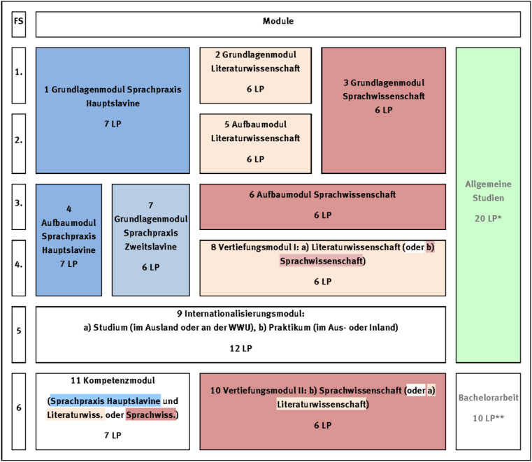Studienverlaufsplan – Zusammenfassung als Liste 1. Fachsemester      Modul 1: Grundlagenmodul Sprachpraxis Hauptslavine – 7 LP (läuft über 1.–2. FS)     Modul 2: Grundlagenmodul Literaturwissenschaft – 6 LP     Modul 3: Grundlagenmodul Sprachwissenschaft – 6 LP (läuft über 1.–2. FS)  2. Fachsemester      Modul 5: Aufbaumodul Literaturwissenschaft – 6 LP  3. Fachsemester      Modul 4: Aufbaumodul Sprachpraxis Hauptslavine – 7 LP (läuft über 3.–4. FS)     Modul 7: Grundlagenmodul Sprachpraxis Zweitslavine – 6 LP (läuft über 3.–4. FS)     Modul 6: Aufbaumodul Sprachwissenschaft – 6 LP  4. Fachsemester      Modul 8: Vertiefungsmodul I – a) Literaturwissenschaft oder b) Sprachwissenschaft – 6 LP  5. Fachsemester      Modul 9: Internationalisierungsmodul – a) Studium (im Ausland oder an der WWU) oder b) Praktikum (im Aus- oder Inland) – 12 LP  6. Fachsemester      Modul 10: Vertiefungsmodul II – b) Sprachwissenschaft oder a) Literaturwissenschaft – 6 LP     Modul 11: Kompetenzmodul (Sprachpraxis Hauptslavine und Literaturwiss. oder Sprachwiss.) – 7 LP  Studienbegleitend      Allgemeine Studien – 20 LP*     Bachelorarbeit – 10 LP**  Gesamt      Fachmodule (1–11): 75 LP     Allgemeine Studien: 20 LP     Bachelorarbeit: 10 LP     Summe: 105 LP