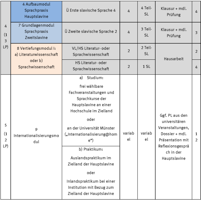 Auf dem Bild ist ein Ausschnitt aus einem Studienverlaufsplan für das 4. und 5. Fachsemester zu sehen. Es handelt sich um eine Fortsetzung der zuvor gezeigten Tabelle. Aufbau der Tabelle, die Tabelle enthält folgende Spalten:      Sem. (Semester)     Modul     Veranstaltung     SWS (Semesterwochenstunden)     Studienleistungen     Prüfungsleistungen     LP (Leistungspunkte)  Inhalt 4. Semester (13 LP)  Im 4. Semester werden drei Module belegt: Modul 4: Aufbaumodul Sprachpraxis Hauptslavine (blau hinterlegt)      Veranstaltung: Ü Erste slavische Sprache 4         SWS: 4 | Studienleistung: 4 Teil-SL | Prüfungsleistung: Klausur + mdl. Prüfung | LP: 4  Modul 7: Grundlagenmodul Sprachpraxis Zweitslavine (hellblau hinterlegt)      Veranstaltung: Ü Zweite slavische Sprache 2         SWS: 4 | Studienleistung: 3 Teil-SL | Prüfungsleistung: Klausur + mdl. Prüfung | LP: 3  Modul 8: Vertiefungsmodul I – a) Literaturwissenschaft oder b) Sprachwissenschaft (beige hinterlegt)      Veranstaltung: VL/HS Literatur- oder Sprachwissenschaft         SWS: 2 | Studienleistung: 2 Teil-SL | Prüfungsleistung: Hausarbeit | LP: 2     Veranstaltung: HS Literatur- oder Sprachwissenschaft         SWS: 2 | Studienleistung: 1 SL | Prüfungsleistung: Hausarbeit | LP: 4  5. Semester (12 LP)  Im 5. Semester wird ein Modul belegt: Modul 9: Internationalisierungsmodul  Zwei Wahlmöglichkeiten:      a) Studium: frei wählbare Fachveranstaltungen und Sprachkurse der Hauptslavine an einer Hochschule im Zielland oder an der Universität Münster („Internationalisierung@home")     b) Praktikum: Auslandspraktikum im Zielland der Hauptslavine oder Inlandspraktikum bei einer Institution mit Bezug zum Zielland der Hauptslavine  Angaben:      SWS: variabel     Studienleistung: variabel     Prüfungsleistung: Ggf. PL aus den universitären Veranstaltungen, Dossier + mündliche Präsentation mit Reflexionsgespräch in der Hauptslavine     LP: 12  Farbcodierung      Blau = Sprachpraxis Hauptslavine     Hellblau = Sprachpraxis Zweitslavine     Beige = Literatur-/Sprachwissenschaft (Vertiefungsmodul)     Grau/Weiß = Internationalisierungsmodul  Abkürzungen      VL = Vorlesung     HS = Hauptseminar     PS = Proseminar     S = Seminar     Ü = Übung     SL = Studienleistung     PL = Prüfungsleistung  Zusammenfassung          Semester: 13 LP (Vertiefung von Sprachpraxis und Wahl zwischen Literatur- oder Sprachwissenschaft)         Semester: 12 LP (Internationalisierung – Auslandsstudium, Heim-Internationalisierung oder Praktikum)