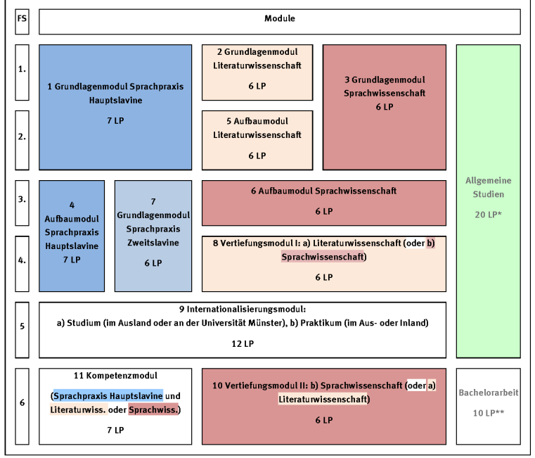 Studienverlaufsplan – Zusammenfassung als Liste 1. Fachsemester Modul 1: Grundlagenmodul Sprachpraxis Hauptslavine – 7 LP (läuft über 1.–2. FS) Modul 2: Grundlagenmodul Literaturwissenschaft – 6 LP Modul 3: Grundlagenmodul Sprachwissenschaft – 6 LP (läuft über 1.–2. FS) 2. Fachsemester Modul 5: Aufbaumodul Literaturwissenschaft – 6 LP 3. Fachsemester Modul 4: Aufbaumodul Sprachpraxis Hauptslavine – 7 LP (läuft über 3.–4. FS) Modul 7: Grundlagenmodul Sprachpraxis Zweitslavine – 6 LP (läuft über 3.–4. FS) Modul 6: Aufbaumodul Sprachwissenschaft – 6 LP 4. Fachsemester Modul 8: Vertiefungsmodul I – a) Literaturwissenschaft oder b) Sprachwissenschaft – 6 LP 5. Fachsemester Modul 9: Internationalisierungsmodul – a) Studium (im Ausland oder an der WWU) oder b) Praktikum (im Aus- oder Inland) – 12 LP 6. Fachsemester Modul 10: Vertiefungsmodul II – b) Sprachwissenschaft oder a) Literaturwissenschaft – 6 LP Modul 11: Kompetenzmodul (Sprachpraxis Hauptslavine und Literaturwiss. oder Sprachwiss.) – 7 LP Studienbegleitend Allgemeine Studien – 20 LP* Bachelorarbeit – 10 LP** Gesamt Fachmodule (1–11): 75 LP Allgemeine Studien: 20 LP Bachelorarbeit: 10 LP Summe: 105 LP