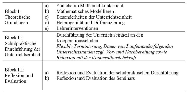 Seminarplan des Projektseminars im Fachprojekt Mathematik