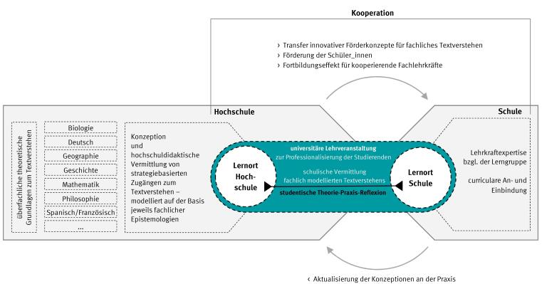 Strukturgrafik zum Praxisprojektmodell