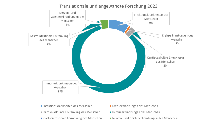 Aufschlüsselung der verwendeten Tiere in der translationalen und angewandten Forschung im Jahr 2023