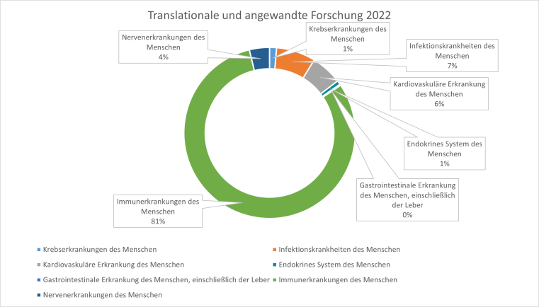 Aufschlüsselung der verwendeten Tiere in der translationalen und angewandten Forschung im Jahr 2022