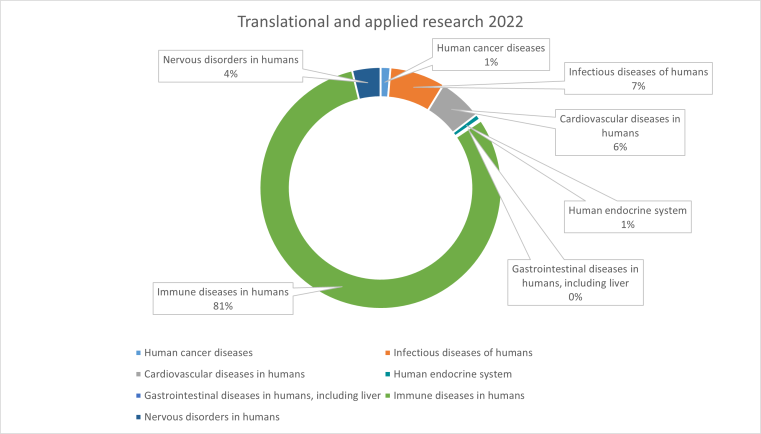 Breakdown of the animals used in translational and applied research in 2022