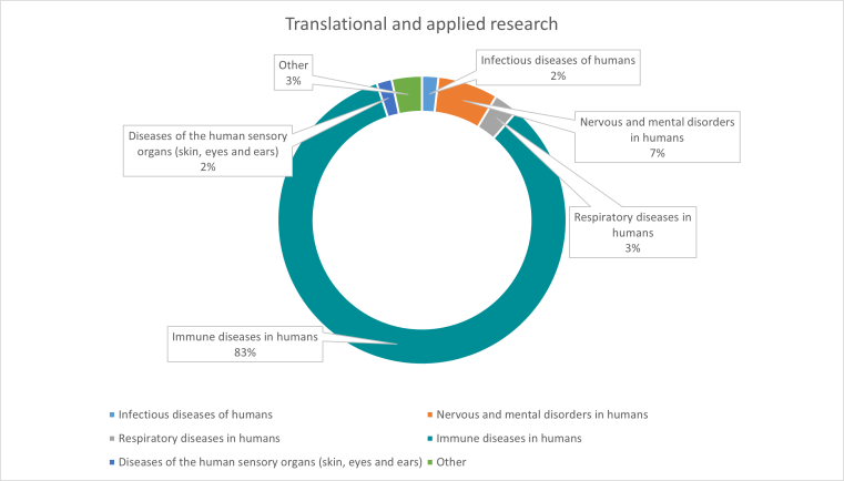 Breakdown of animals used in translational and applied research in 2021