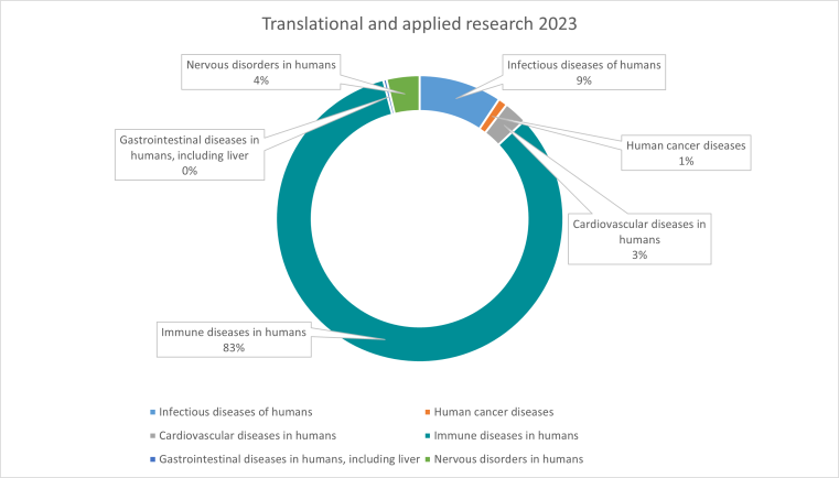 Breakdown of animals used in translational and applied research in 2023