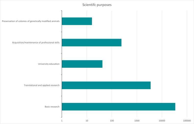 Overview of scientific research purposes and the number of animals used for this purpose at the University of Münster in 2021