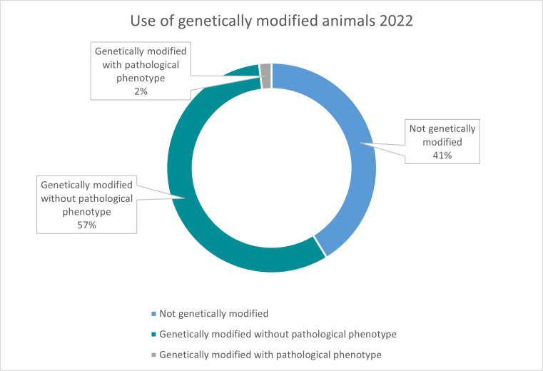 The chart shows the distribution of laboratory animals with genetic modification in 2022.