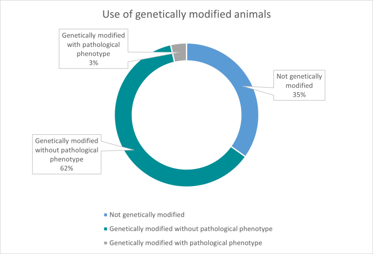 The chart shows the distribution of laboratory animals with genetic modification in 2021.