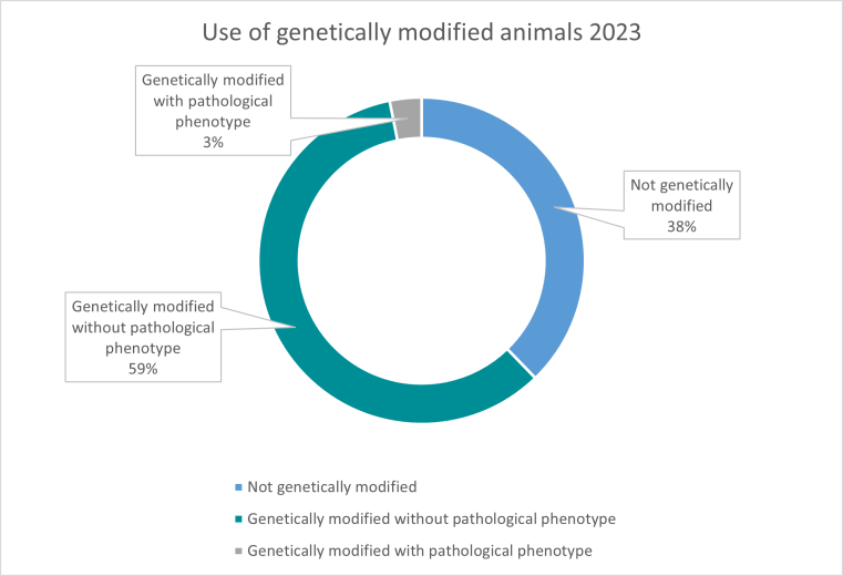 The chart shows the distribution of laboratory animals with genetic modification in 2023.