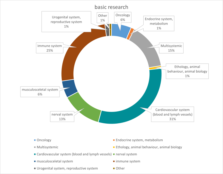 Breakdown of the animals used in basic research in 2021