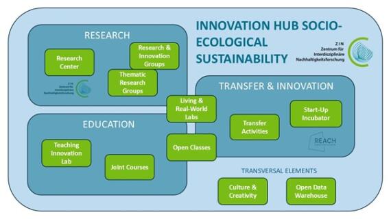Innovation Hub