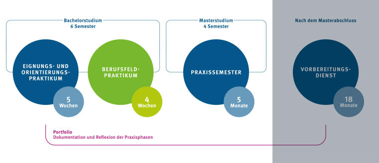 Die Praktikumsmodule im Lehramtsstudium im Überblick. Im Bachelor wird das EOP im 1. Studienjahr und das BFP im 2. bis 3. Studienjahr studiert. Im Master wird das Praxissemester im 2. oder 3. Semester absolviert. Auf dieser Seite geht es um das Berufsfeldpraktikum 2016. Alle drei Praxisphasen werden durch das PePe-Portfolio begleitet.
