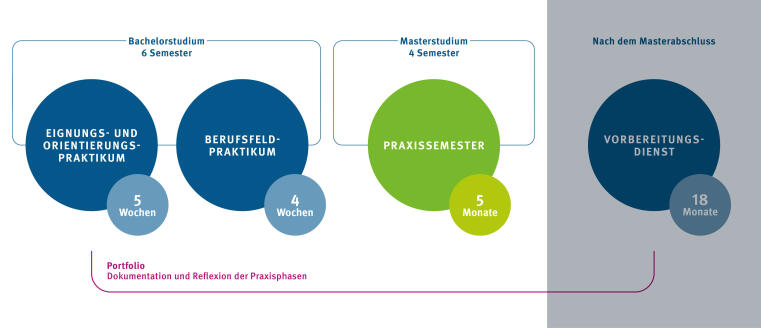 Die Praktikumsmodule im Lehramtsstudium im Überblick. Im Bachelor wird das EOP im 1. Studienjahr und das BFP im 2. bis 3. Studienjahr studiert. Im Master wird das Praxissemester im 2. oder 3. Semester absolviert. Auf dieser Seite geht es um das Praxissemester. Alle drei Praxisphasen werden durch das PePe-Portfolio begleitet.