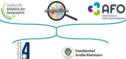 Logos der beteiligten Verbundpartner*innen