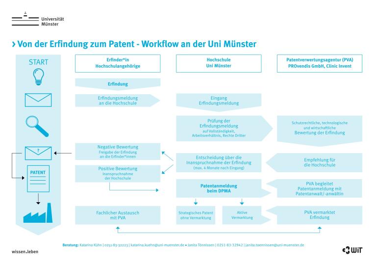 Das Bild verdeutlicht den Workflow von der Erfindung zum Patent; dargestellt sind die einzelnen Schritte aller Beteiligter an dem Verfahren.