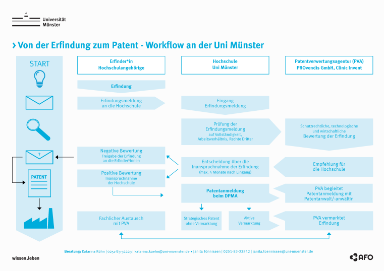 Das Bild verdeutlicht den Workflow von der Erfindung zum Patent; dargestellt sind die einzelnen Schritte aller Beteiligter an dem Verfahren.